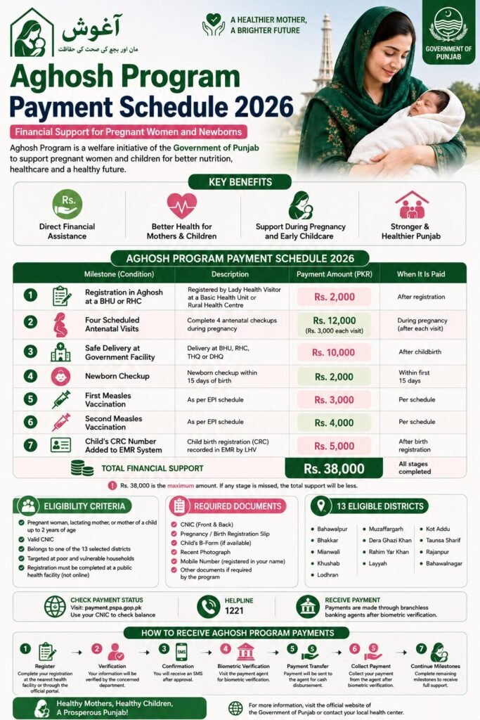 Aghosh Program Payment Schedule 2026 – Complete Rs. 38,000 Milestone Breakdown