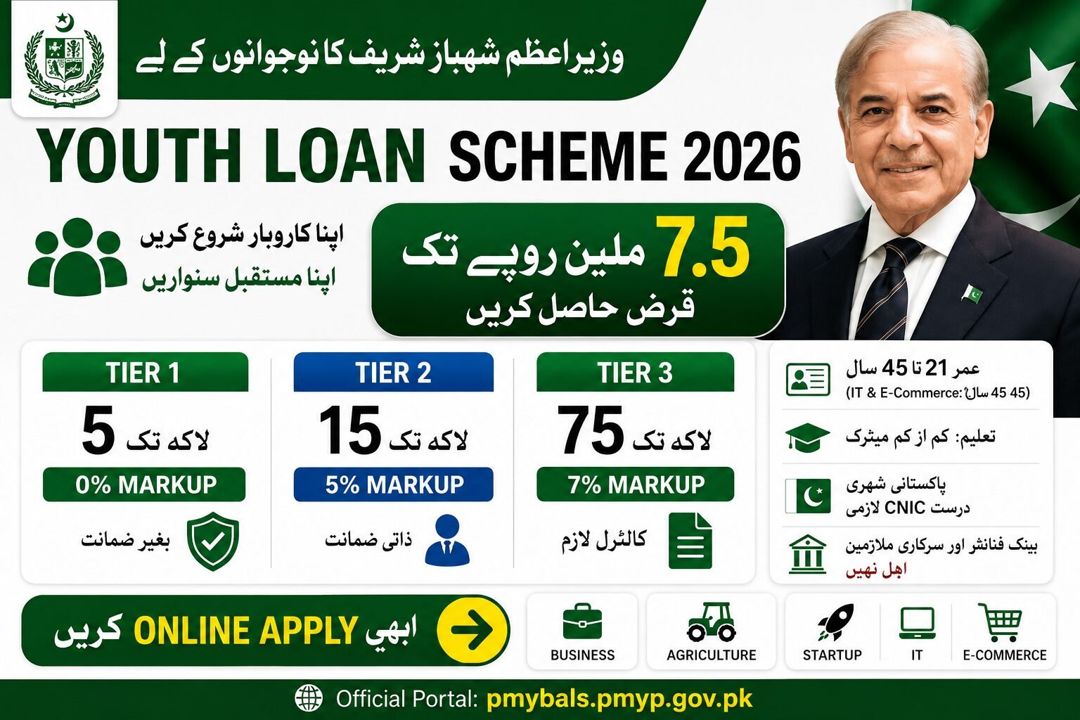 Youth Loan Scheme 2026 infographic detailing Tier 1, 2 and 3 loan limits of 5, 15 and 75 lakh with 0%, 5% and 7% markup and age 21 to 45 eligibility