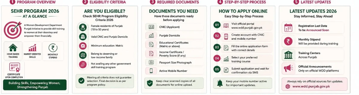 SEHR Program last date 2026 infographic showing eligibility criteria, required documents, apply steps and latest updates